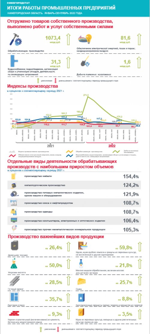 Итоги работы промышленных предприятий Нижегородской области  в январе-сентябре 2022 года